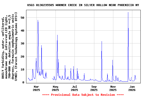 Graph of DAILY Turbidity, water, unfiltered, monochrome near infra-red LED light, 780-900 nm, detection angle 90 +-2.5 degrees, formazin nephelometric units (FNU), [Forest Technology Systems DTS-]