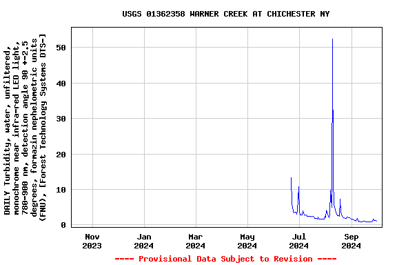 Graph of DAILY Turbidity, water, unfiltered, monochrome near infra-red LED light, 780-900 nm, detection angle 90 +-2.5 degrees, formazin nephelometric units (FNU), [Forest Technology Systems DTS-]