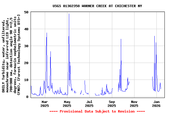 Graph of DAILY Turbidity, water, unfiltered, monochrome near infra-red LED light, 780-900 nm, detection angle 90 +-2.5 degrees, formazin nephelometric units (FNU), [Forest Technology Systems DTS-]