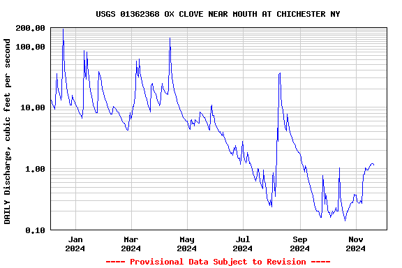 Graph of DAILY Discharge, cubic feet per second