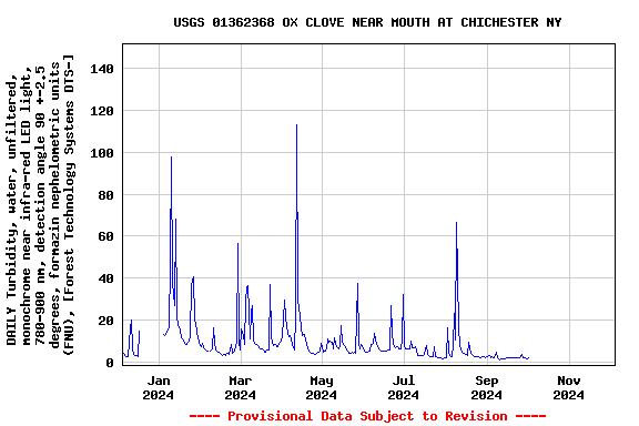 Graph of DAILY Turbidity, water, unfiltered, monochrome near infra-red LED light, 780-900 nm, detection angle 90 +-2.5 degrees, formazin nephelometric units (FNU), [Forest Technology Systems DTS-]