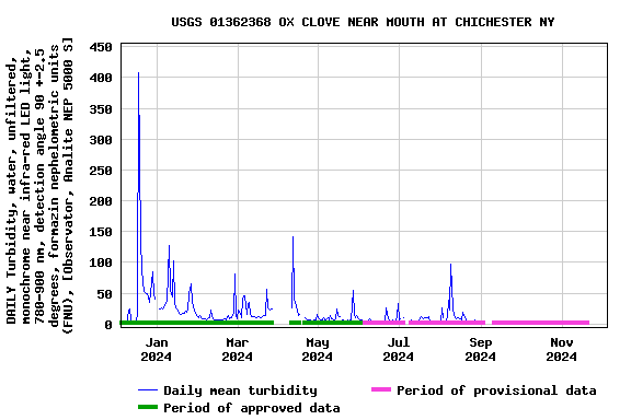 Graph of DAILY Turbidity, water, unfiltered, monochrome near infra-red LED light, 780-900 nm, detection angle 90 +-2.5 degrees, formazin nephelometric units (FNU), [Observator, Analite NEP 5000 S]