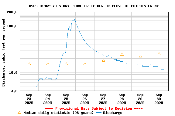 Graph of  Discharge, cubic feet per second