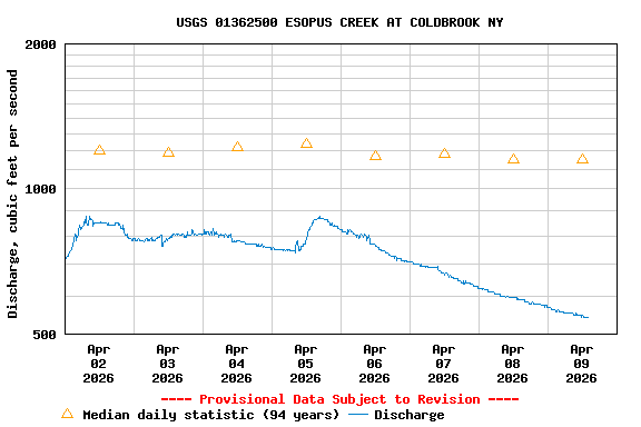 Graph of  Discharge, cubic feet per second