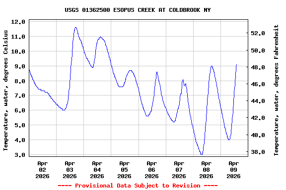 Graph of  Temperature, water, degrees Celsius