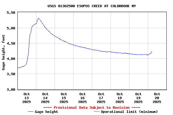 Graph of 