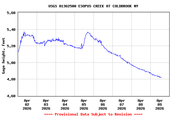 Graph of  Gage height, feet