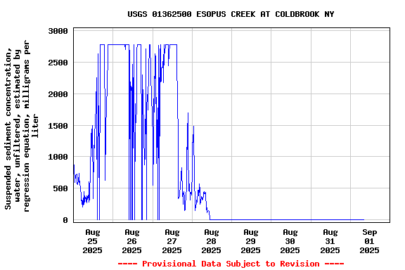 Graph of 