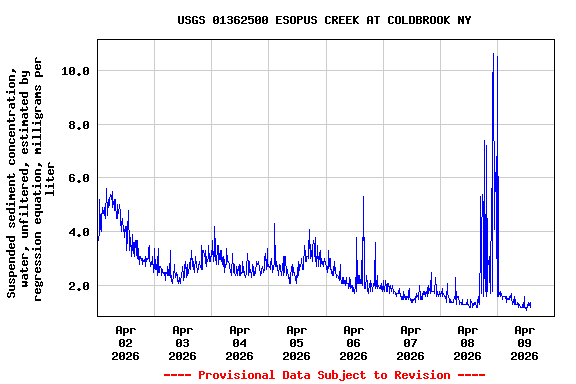 Graph of  Suspended sediment concentration, water, unfiltered, estimated by regression equation, milligrams per liter