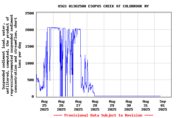 Graph of 