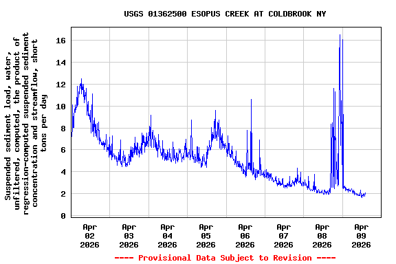 Graph of  Suspended sediment load, water, unfiltered, computed, the product of regression-computed suspended sediment concentration and streamflow, short tons per day