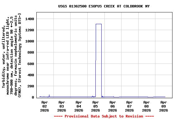 Graph of  Turbidity, water, unfiltered, monochrome near infra-red LED light, 780-900 nm, detection angle 90 +-2.5 degrees, formazin nephelometric units (FNU), [Forest Technology Systems DTS-]