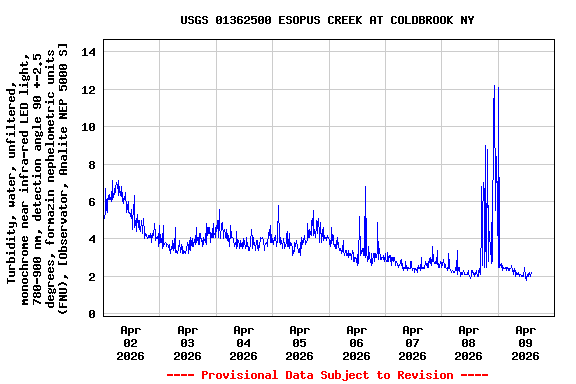 Graph of  Turbidity, water, unfiltered, monochrome near infra-red LED light, 780-900 nm, detection angle 90 +-2.5 degrees, formazin nephelometric units (FNU), [Observator, Analite NEP 5000 S]