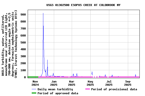 Graph of DAILY Turbidity, water, unfiltered, monochrome near infra-red LED light, 780-900 nm, detection angle 90 +-2.5 degrees, formazin nephelometric units (FNU), [Forest Technology Systems DTS-]