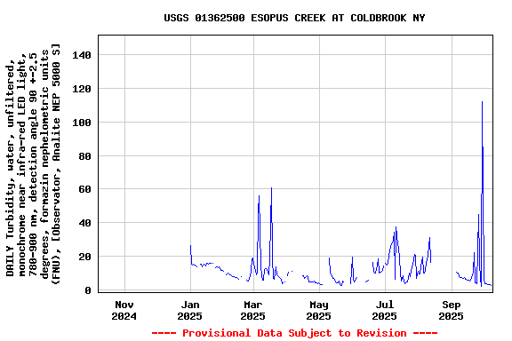 Graph of DAILY Turbidity, water, unfiltered, monochrome near infra-red LED light, 780-900 nm, detection angle 90 +-2.5 degrees, formazin nephelometric units (FNU), [Observator, Analite NEP 5000 S]