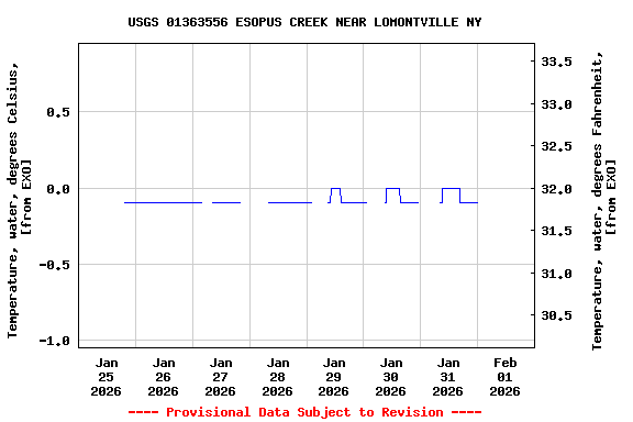 Graph of  Temperature, water, degrees Celsius, [from EXO]