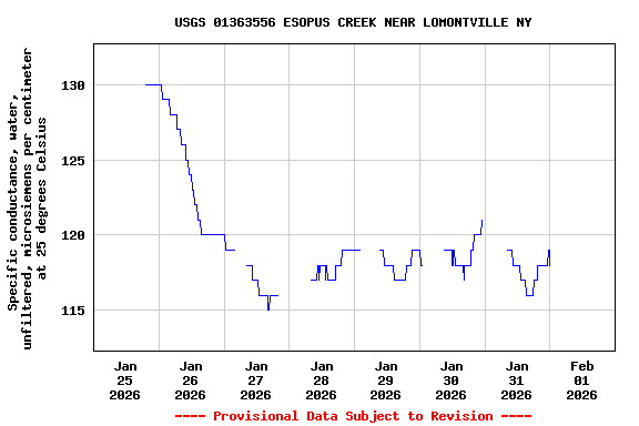 Graph of  Specific conductance, water, unfiltered, microsiemens per centimeter at 25 degrees Celsius