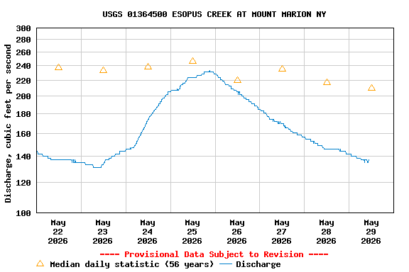 Graph of  Discharge, cubic feet per second