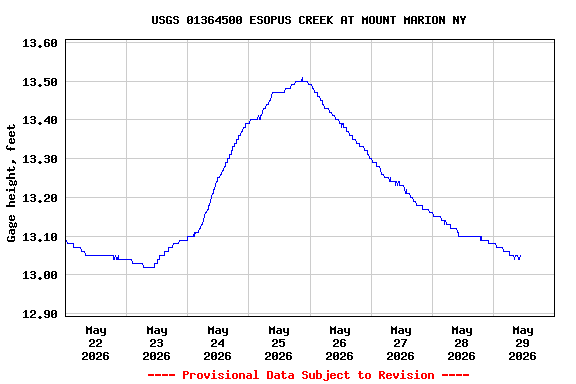 Graph of  Gage height, feet