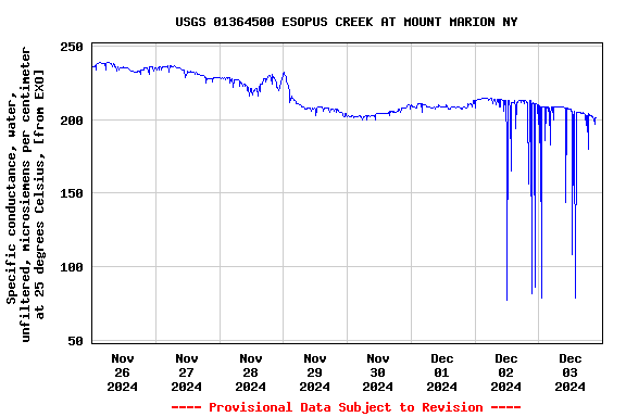 Graph of  Specific conductance, water, unfiltered, microsiemens per centimeter at 25 degrees Celsius, [from EXO]