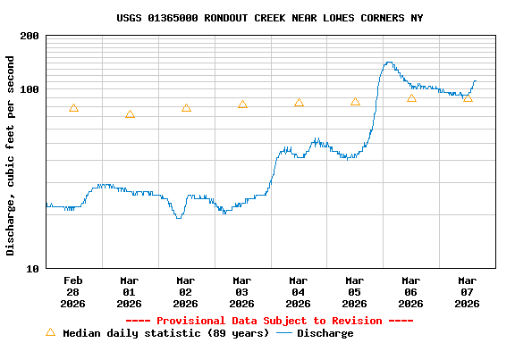 Graph of  Discharge, cubic feet per second