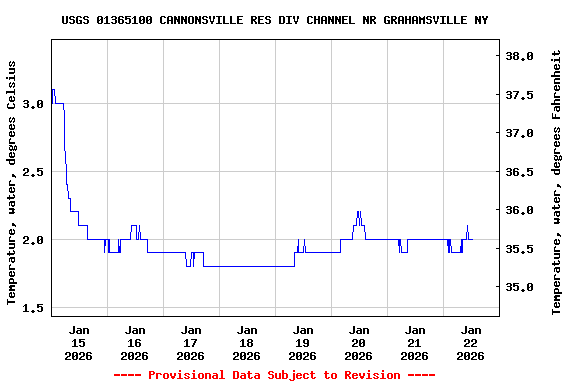 Graph of  Temperature, water, degrees Celsius