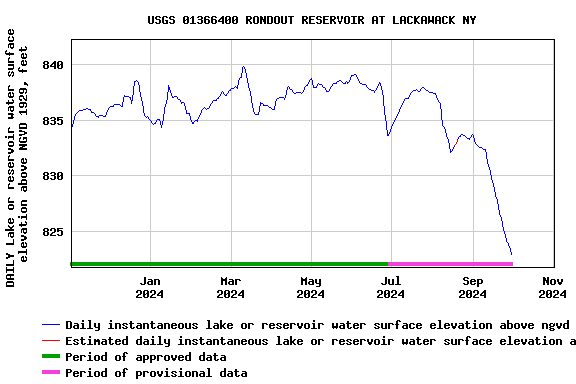 Graph of DAILY Lake or reservoir water surface elevation above NGVD 1929, feet