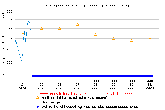 Graph of  Discharge, cubic feet per second