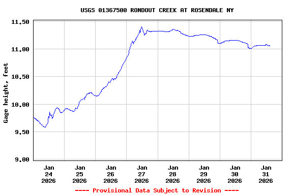 Graph of  Gage height, feet