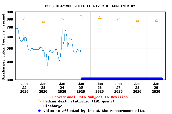 Graph of  Discharge, cubic feet per second