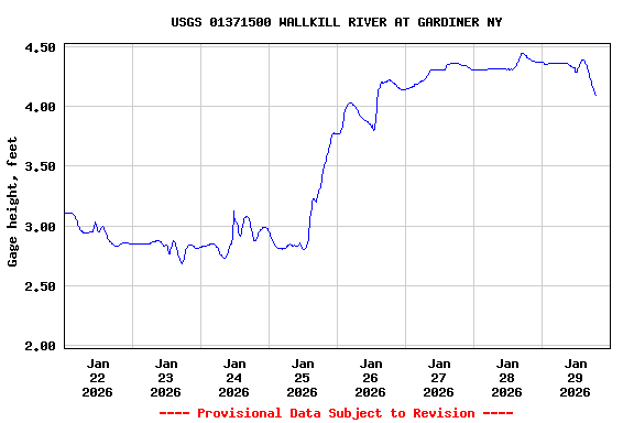 Graph of  Gage height, feet