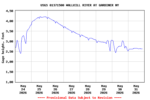 Graph of  Gage height, feet