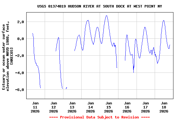 Graph of  Estuary or ocean water surface elevation above NAVD 1988, feet, [HRECOS]