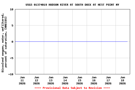 Graph of  Dissolved oxygen, water, unfiltered, percent of saturation, [HRECOS]