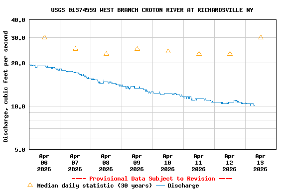 Graph of  Discharge, cubic feet per second