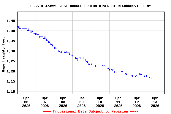 Graph of  Gage height, feet