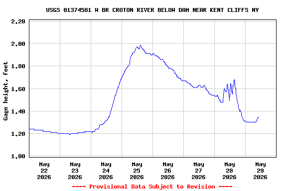 Graph of  Gage height, feet
