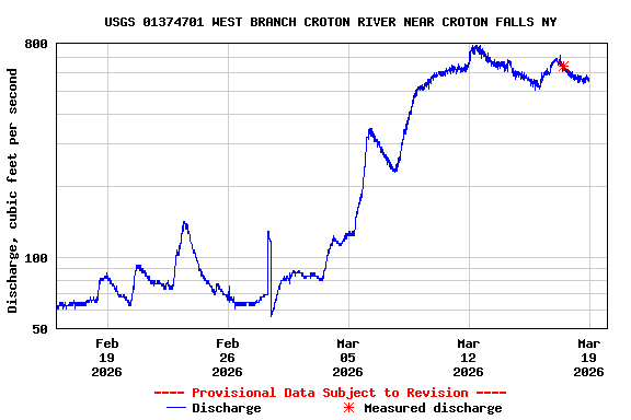 Graph of  Discharge, cubic feet per second