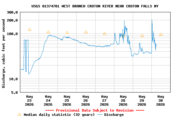 Graph of  Discharge, cubic feet per second