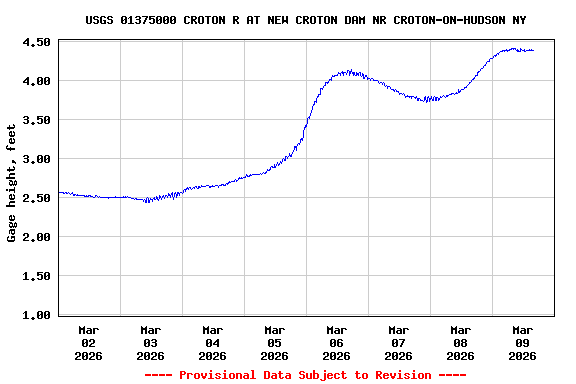 Graph of  Gage height, feet