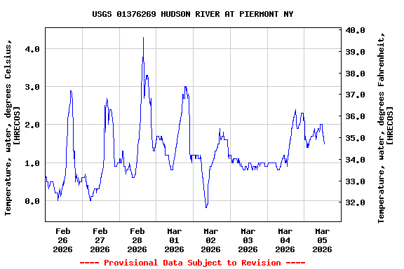 Graph of  Temperature, water, degrees Celsius, [HRECOS]