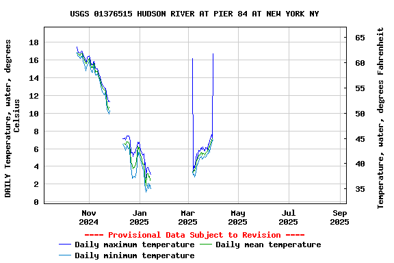 Graph of DAILY Temperature, water, degrees Celsius