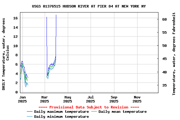 Graph of DAILY Temperature, water, degrees Celsius