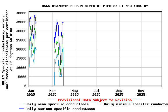 Graph of DAILY Specific conductance, water, unfiltered, microsiemens per centimeter at 25 degrees Celsius
