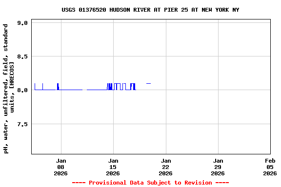 Graph of  pH, water, unfiltered, field, standard units, [HRECOS]
