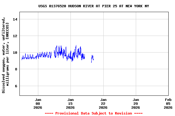 Graph of  Dissolved oxygen, water, unfiltered, milligrams per liter, [HRECOS]