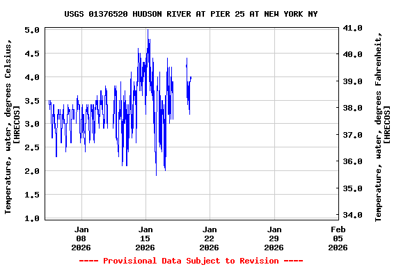 Graph of  Temperature, water, degrees Celsius, [HRECOS]