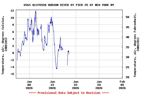 Graph of  Temperature, air, degrees Celsius, [HRECOS]