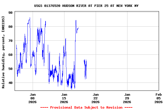 Graph of  Relative humidity, percent, [HRECOS]