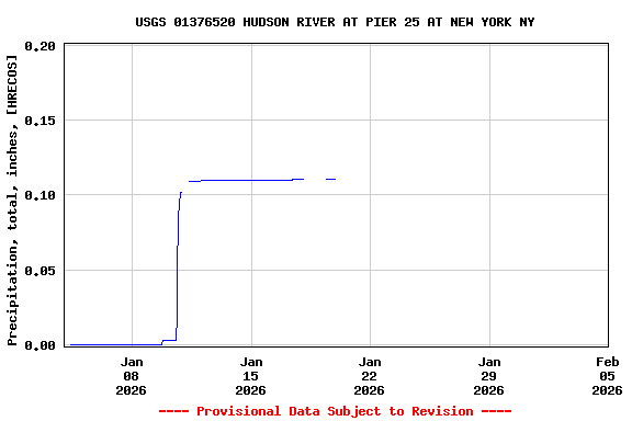 Graph of  Precipitation, total, inches, [HRECOS]